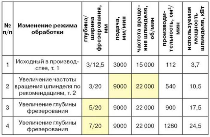 Расчет режимов резания при фрезеровании: таблицы и примеры