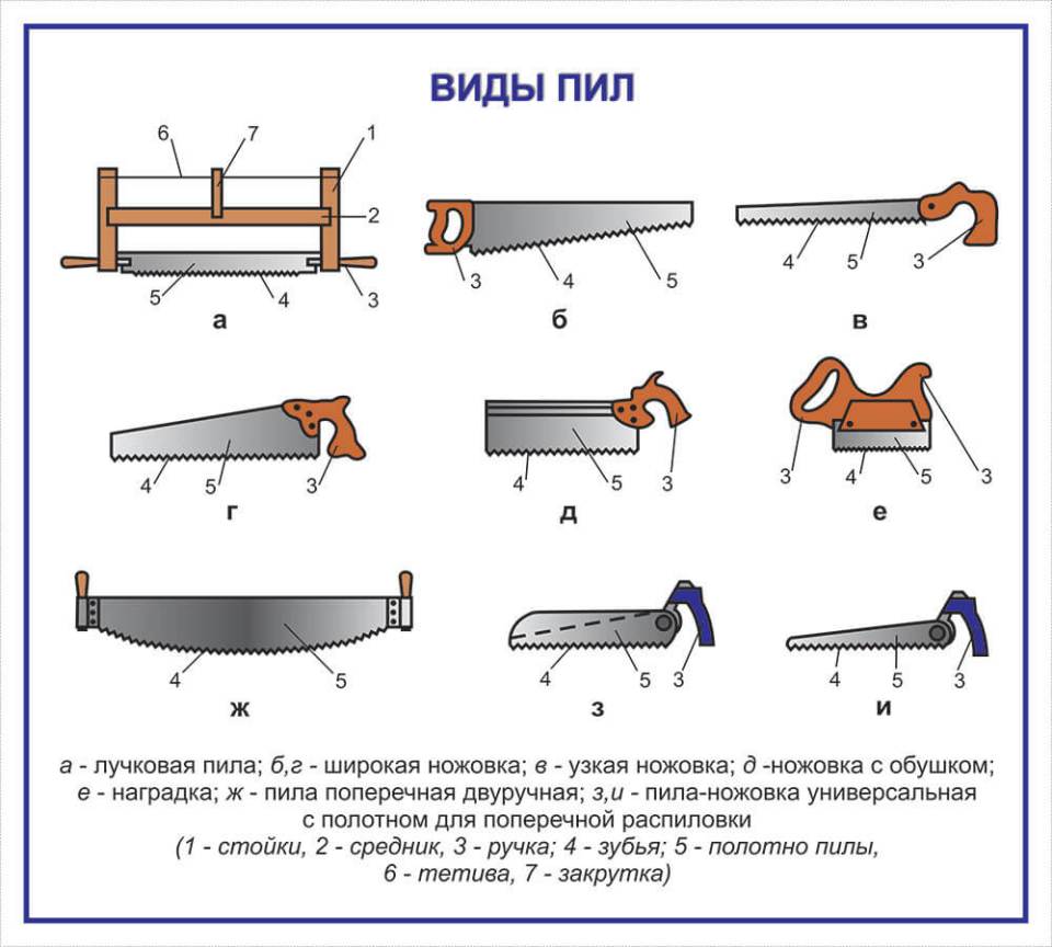Какую лучше выбрать ножовку по дереву