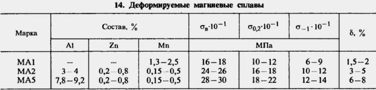 Магниевые сплавы