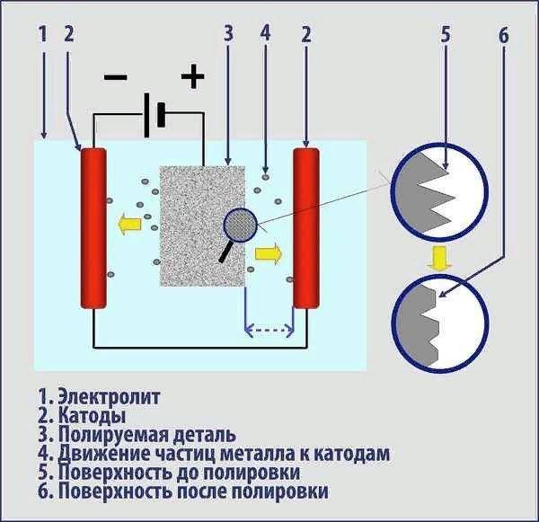 Электрохимическая полировка: описание, применение, материалы
