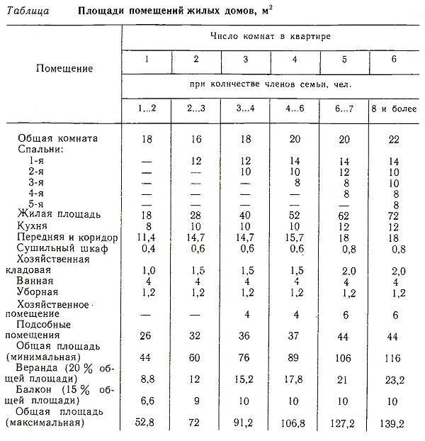 Норма на человека жил площади. Таблица помещения квартиры с площадью. Нормы площадей помещений в квартирах. Норма площади на 1 человека в квартире. Норма площади квартиры на 1 чел.