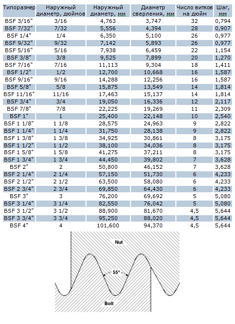 Размеры дюймовой резьбы таблица