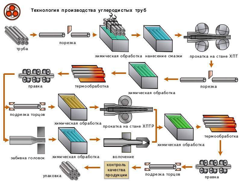 Основные виды металлического профиля