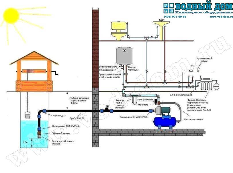 Схема подключения станции водоснабжения из колодца