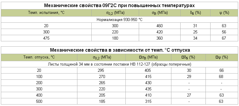 И 20 характеристики. Предел прочности 09г2с таблица. Сталь 09г2с предел текучести. Сталь 09г2с предел прочности. Предел текучести стали 09г2с.