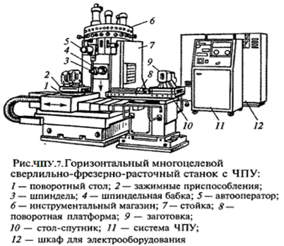 Схема фрезерного станка чпу. Схема устройства фрезерного станка с ЧПУ. Схема шлифовального станка с ЧПУ. Схема горизонтального фрезерного станка. Сверлильно-фрезерно-расточный станок с ЧПУ.