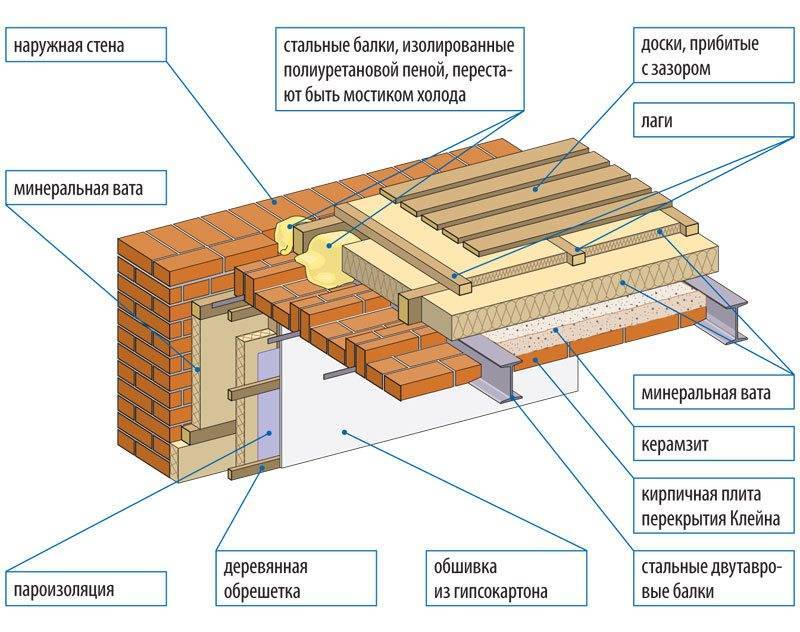 Что такое строительный пирог