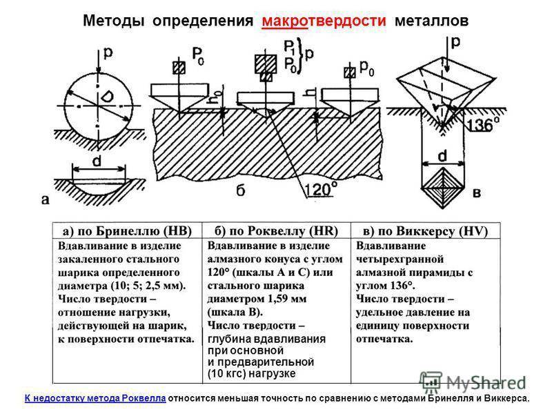 Методы измерения твердости металлов