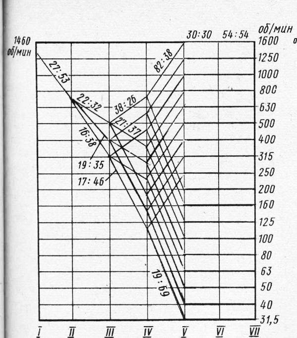 Перевести частоту вращения шпинделя станка в линейную скорость таблица перевода оборотов в минуту в метры в минуту метрические и дюймовые единицы измерения