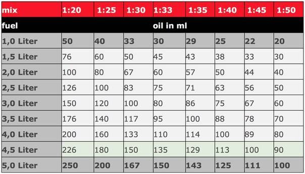 Выбор масла и бензина под приготовление топливной смеси для триммера: таблица соотношения разбавки