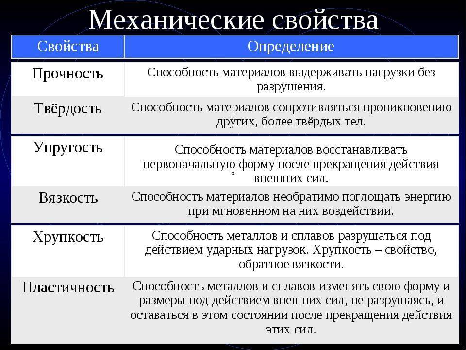 Свойства металлов: химические, физические, технологические